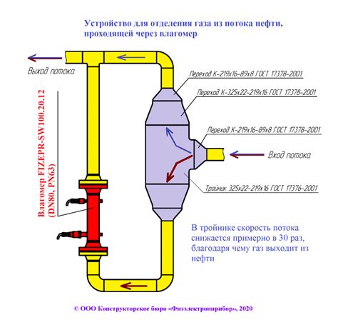 поточный влагомер газа|Использование влагомеров семейства КОНГ.